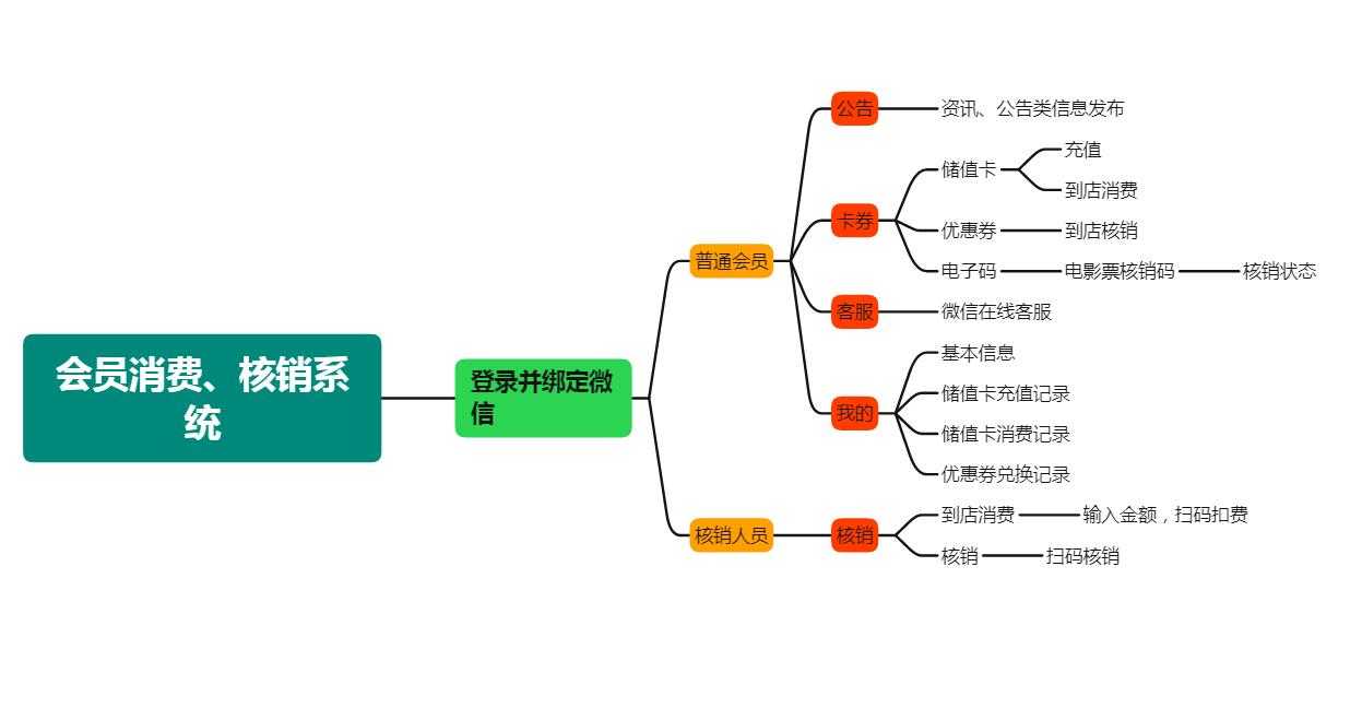 會員(yuán)消費(fèi)、核銷系統流程圖