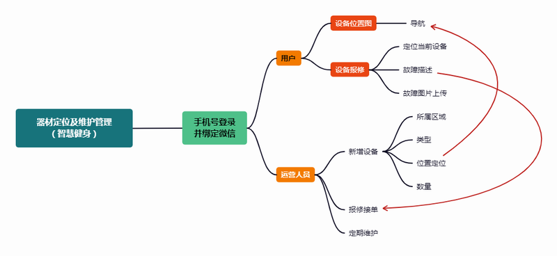 器(qì)材定位及維護管理(lǐ)（智慧健身(shēn)）