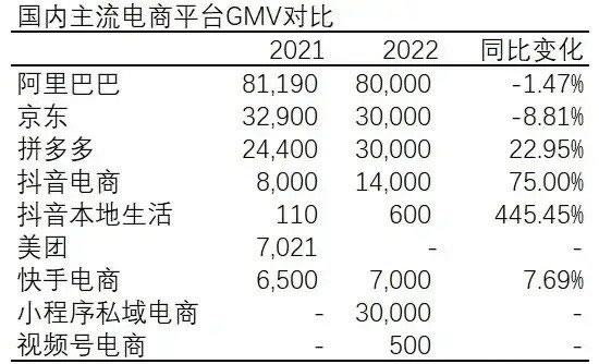 襄陽軟件(jiàn)開(kāi)發2022年(nián)中國(guó)前10電(diàn)商GMV總結